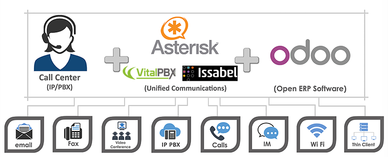 Unified communication 3