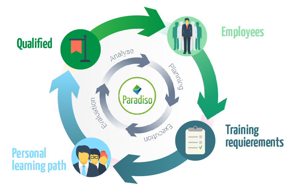 learning&talentmanagement Paradiso LMS 2